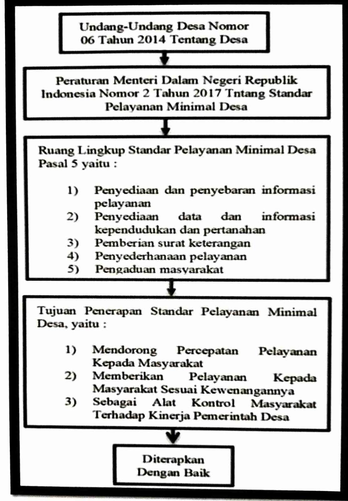 Informasi SPM (Standar Pelayanan Minimal) Desa