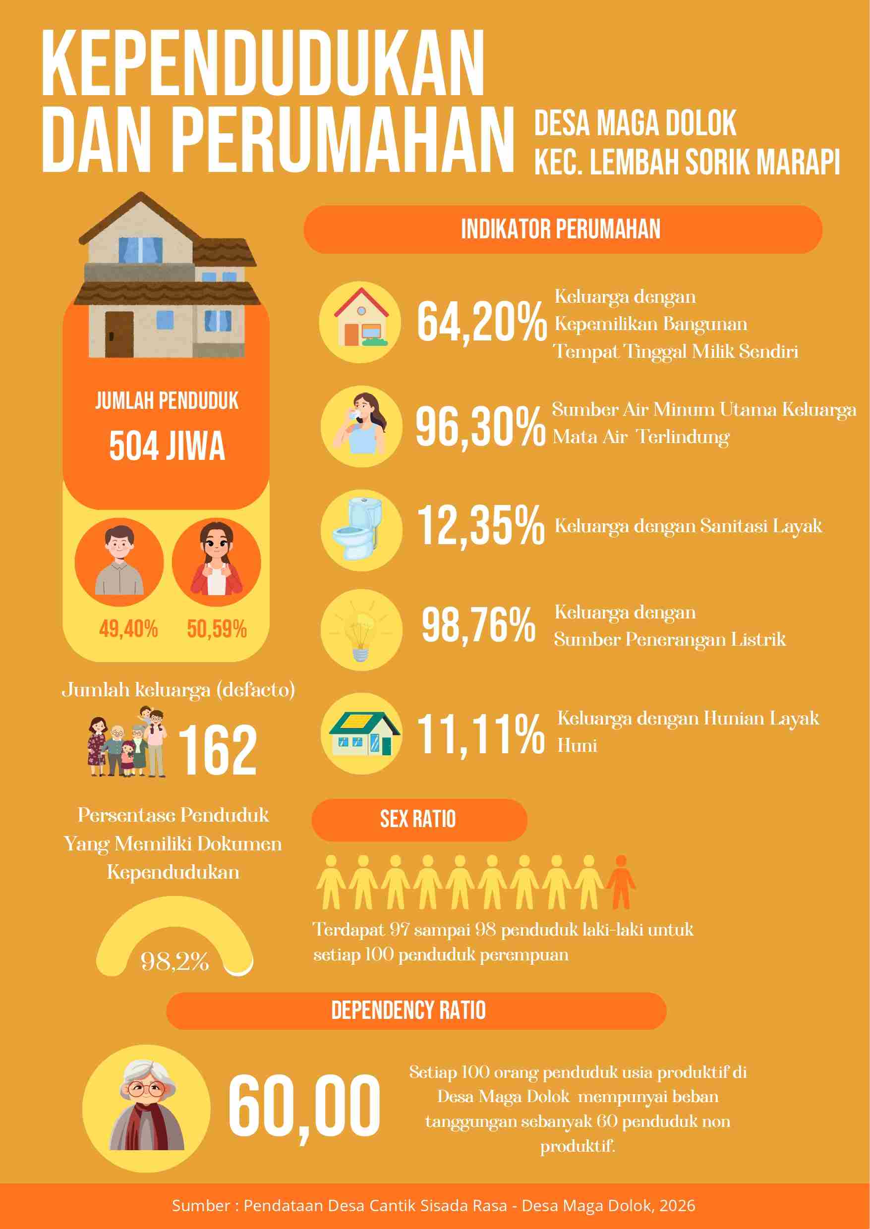 INFOGRAFIS PENDUDUK DAN PERUMAHAN
