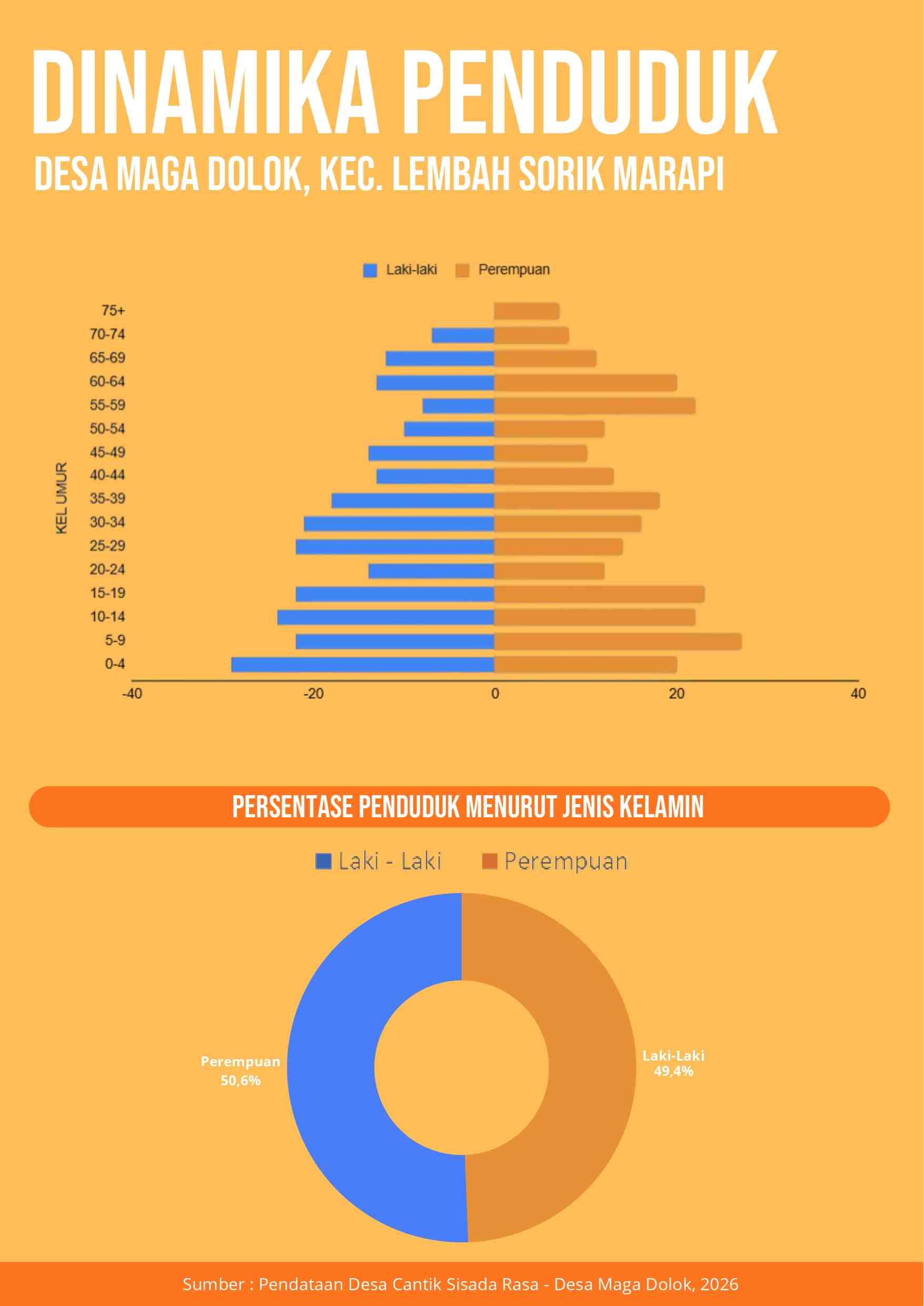 INFOGRAFIS DINAMIKA PENDUDUK